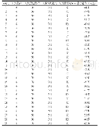 《表3 响应面试验设计与结果》