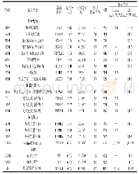 表1 宰后45 min及24 h正常组牛肉相对于黑切组牛肉差异表达蛋白