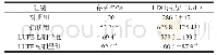 表1 LUFE对细胞存活率和LDH活力的影响