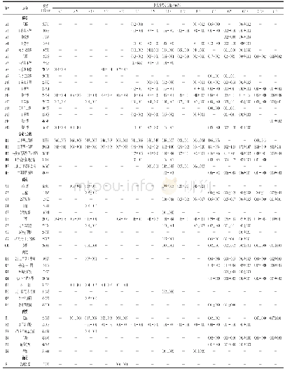 《表1 不同发酵方式盐渍萝卜发酵过程中挥发性风味成分》