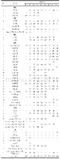 《表2 红树莓果酒发酵期间香气物质及相对含量的动态变化》