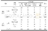 《表5 4个地区滩羊肉样品的LDA结果》