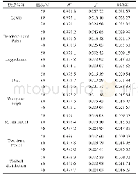 表4 不同薄层干燥数学模型的拟合结果