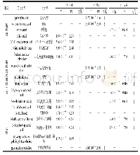 表2 采用LC-MS筛选的冷鲜滩羊脂肪贮藏过程中主要差异代谢物种类及平均表达量变化