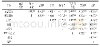表5 OW组暗纹东方鲀样品冷藏期间各指标间相关性分析