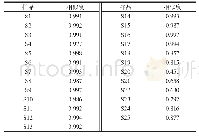 表2 共有模式下高粱样品的相似度评价结果