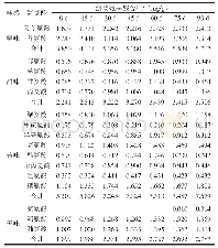 表1 豆瓣自然发酵过程中游离氨基酸的组成与含量