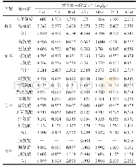 表2 豆瓣恒温发酵过程中游离氨基酸的组成与含量