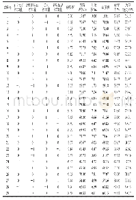 《表7 Box-Behnken响应面试验设计与结果》