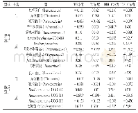 表8 胃肠道菌群与血脂指标之间的相关性分析