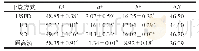 表2 干燥方式对粉体色差的影响