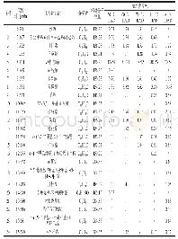 《表4 不同干燥温度‘修水化红’皮挥发性风味成分的比较》