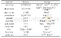 表1 国外的媒体、学术文章、相关研究机构等对于细胞基人造肉的相关描述