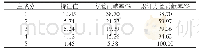 《表4 主成分特征值及方差贡献率》