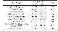 《表5‘北冰红’冰酒（Red Fruit酵母）瓶储1年糖苷态香气物质的变化（n=8)》