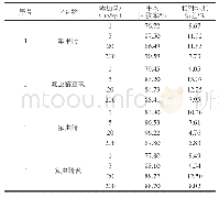 表4 茶叶中氟虫腈及其代谢物的平均回收率和相对标准偏差（n=6)