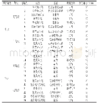 《表1 不同烘焙程度与等级武夷肉桂茶感官评价结果》