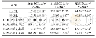 《表3 辣木源多肽组分对D-半乳糖致衰小鼠血清、肝脏和脑SOD活力的影响》