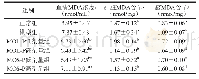 《表4 辣木源多肽组分对D-半乳糖致衰小鼠血清、肝脏和脑MDA水平的影响》