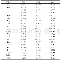 《表1 游离糖与氨基酸的主成分载荷》