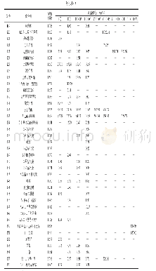 《表3 不同类型烟熏风味化合物的GC-MS鉴定结果》