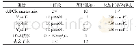 表3 ddPCR体系：食品中Escherichia coli O157:H7微滴数字PCR绝对定量检测方法的建立