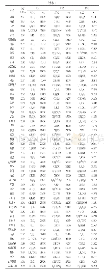 《表1 234种化合物的保留时间、碎片离子和精确质量数》