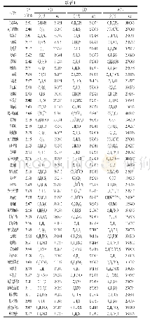 表1 234种化合物的保留时间、碎片离子和精确质量数