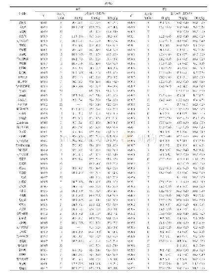 表3 韭菜和苹果中234种农药的相关系数、检出限、加标回收率和相对标准偏差（n=6)