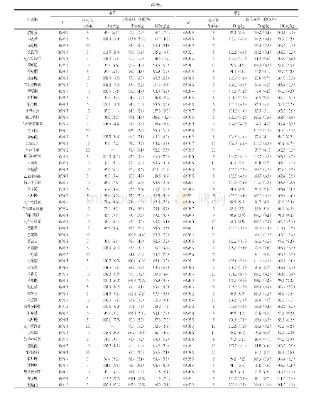 《表3 韭菜和苹果中234种农药的相关系数、检出限、加标回收率和相对标准偏差（n=6)》