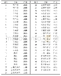 表1 茶叶样品：元素指纹图谱用于安化黑茶的原产地判别