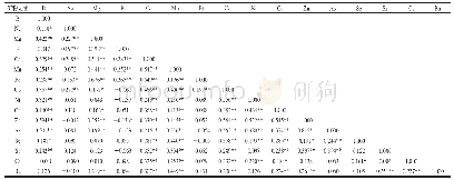 表2 大米中矿物元素的皮尔逊相关性矩阵