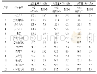 《表4 41种有机氯和菊酯类农药在空白基质中的平均回收率及RSD(n=6)》