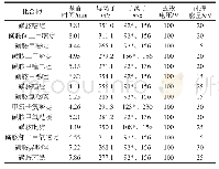 《表1 43种兽药的质谱采集参数》