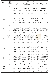 表1 不同蓝莓酒渣添加量下泡菜生物胺含量的变化