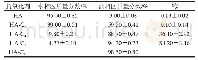 表2 HA及其烷基酯的分配常数PWO