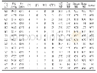 表1 样本信息表和α多样性指数
