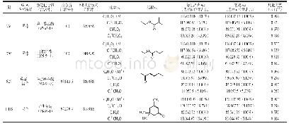 表3 基于GC-Orbitrap-MS的“未知”气味活性化合物定性分析