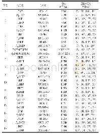 表1 16种PAEs类化合物及氘代同位素内标保留时间和SIM参数