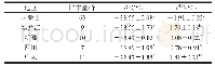 《表8 不同地区δ13C和δ15N值》