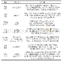 表2 蛋白质氧化程度评价指标及测定方法