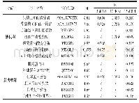 表2 0℃条件下贮存5、10 d和15 d后三文鱼差异蛋白信息