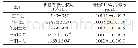 表7 鹰嘴豆肽对免疫低下小鼠骨髓有核细胞数和DNA质量浓度的影响
