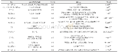 表3 驼乳抗菌活性肽的研究进展