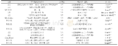 表5 驼乳其他活性肽的研究进展