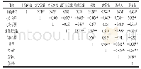 《表3 相关性分析：干酪用乳酸菌的特性比较及新鲜干酪的制作》