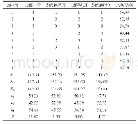 表4 木瓜蛋白酶水解驼乳蛋白正交试验L9(34）结果