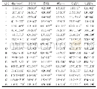 表4 L18(61×36）正交试验质构测定结果