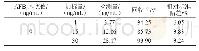 表3 加标回收率（n=3)