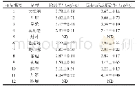 表4 郫县豆瓣中AFB1测定（n=3)